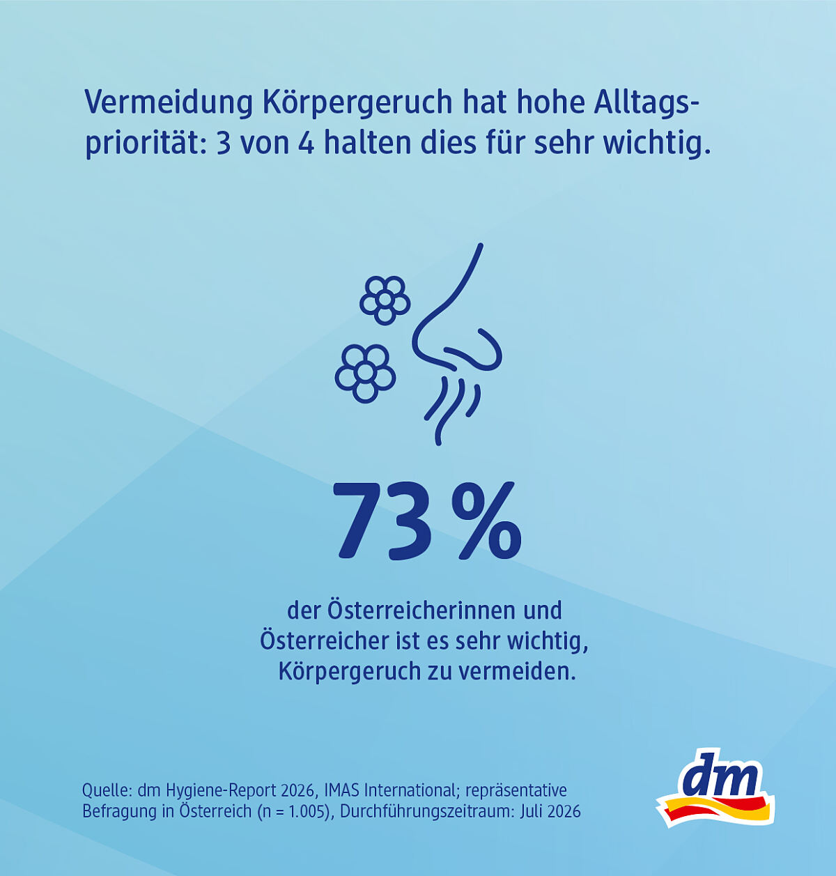 dm_Hygiene_Report_Infografik_3_Körpergeruch